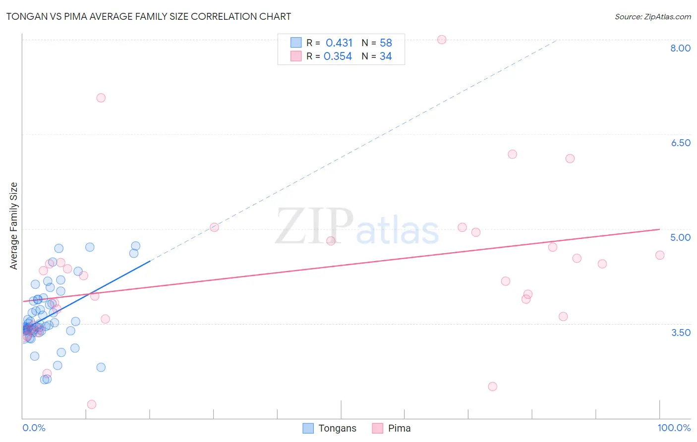 Tongan vs Pima Average Family Size