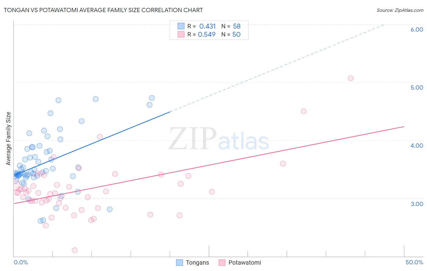 Tongan vs Potawatomi Average Family Size