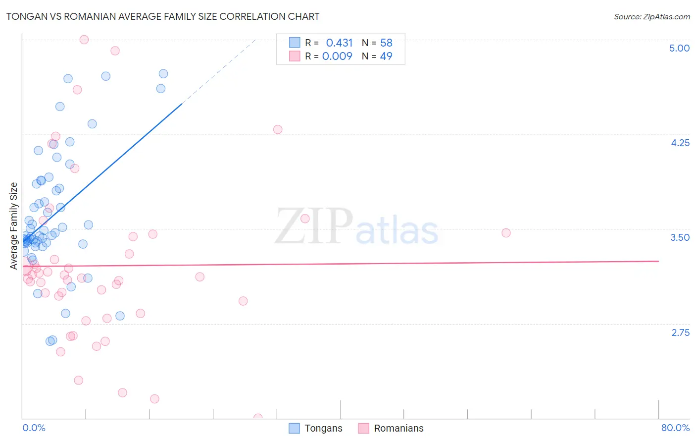 Tongan vs Romanian Average Family Size