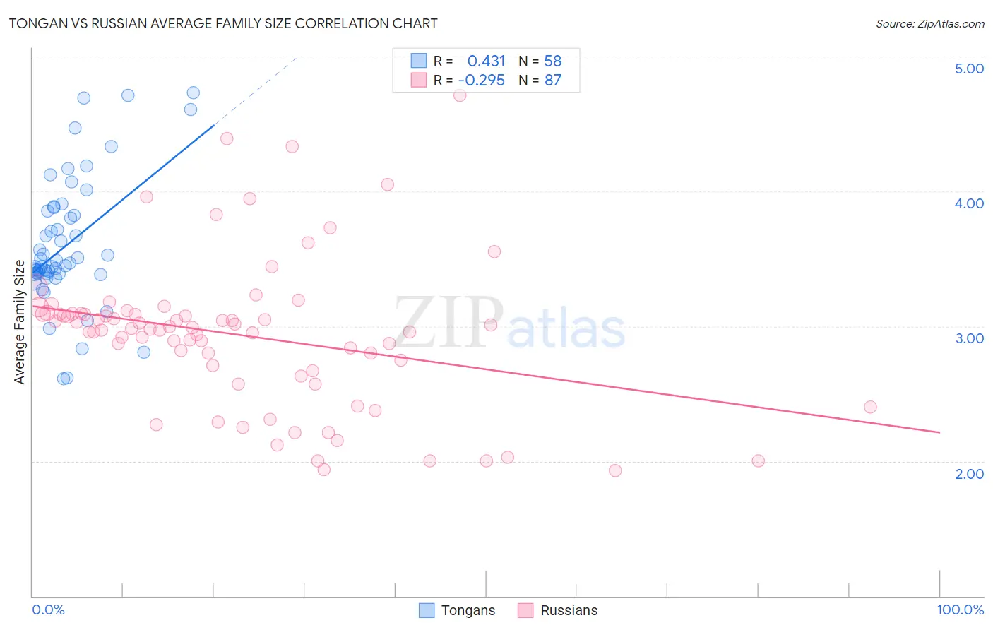 Tongan vs Russian Average Family Size
