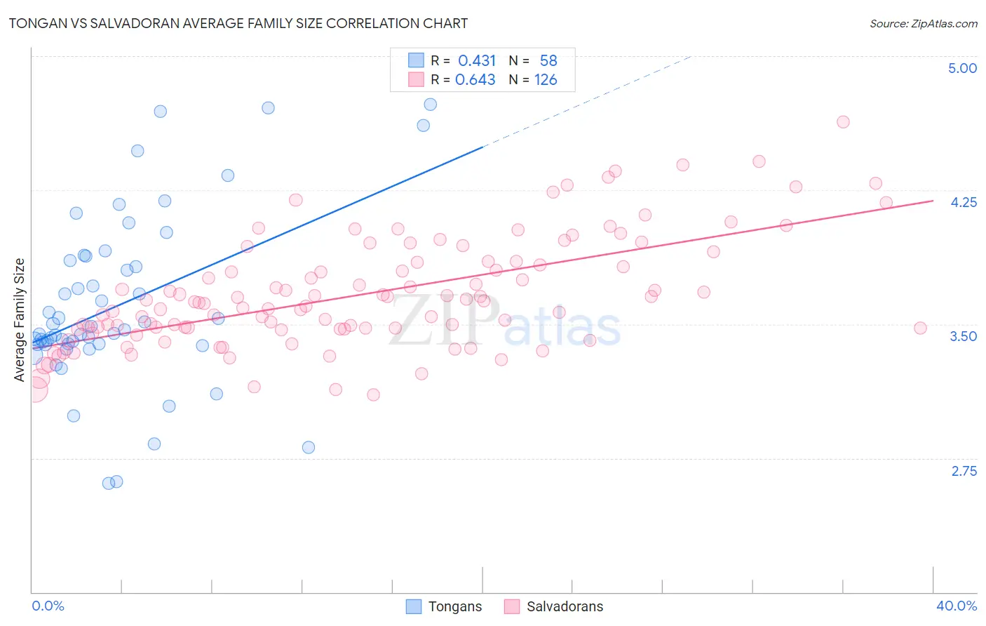 Tongan vs Salvadoran Average Family Size