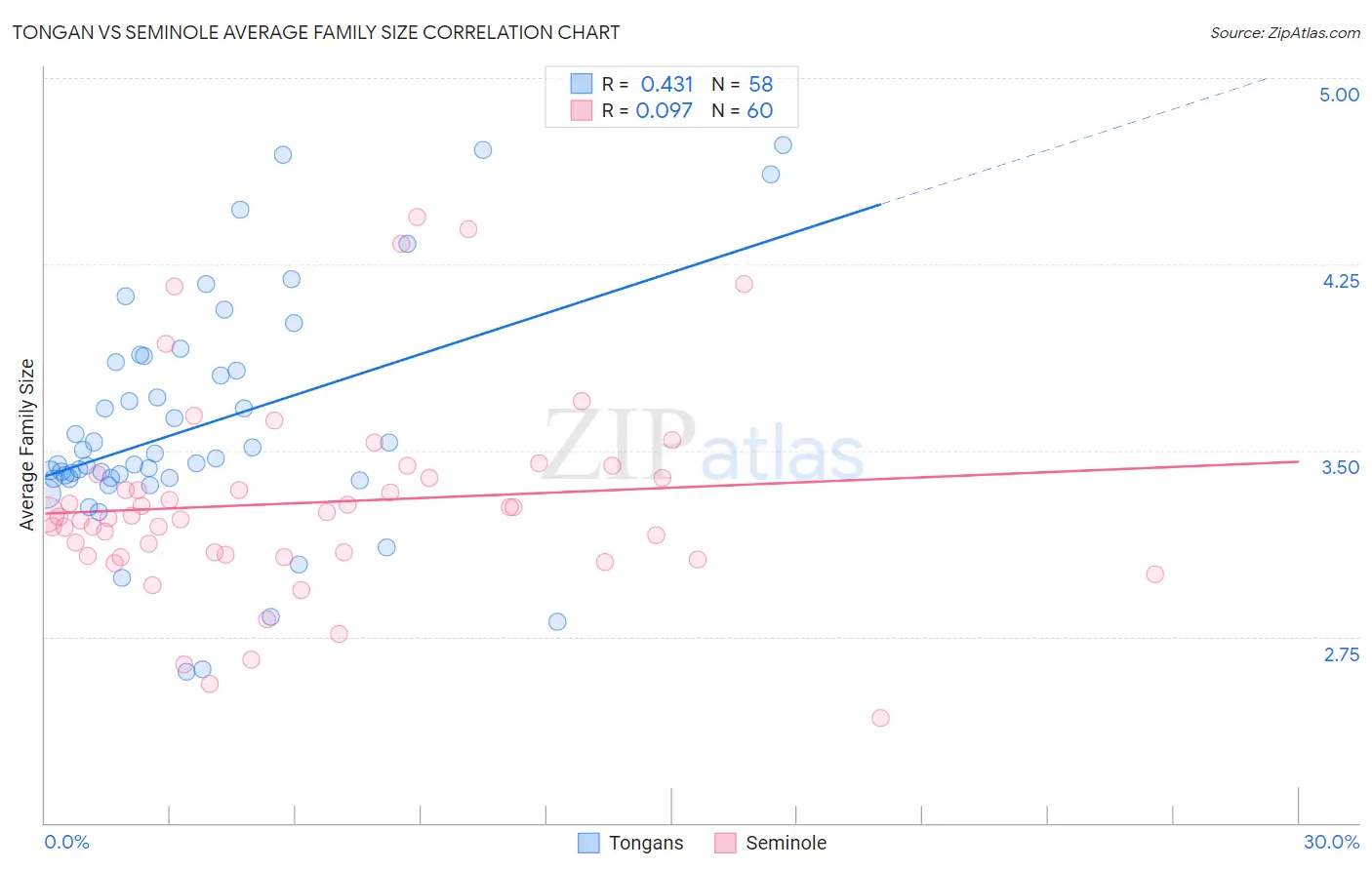 Tongan vs Seminole Average Family Size