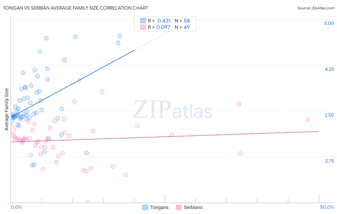 Tongan vs Serbian Average Family Size