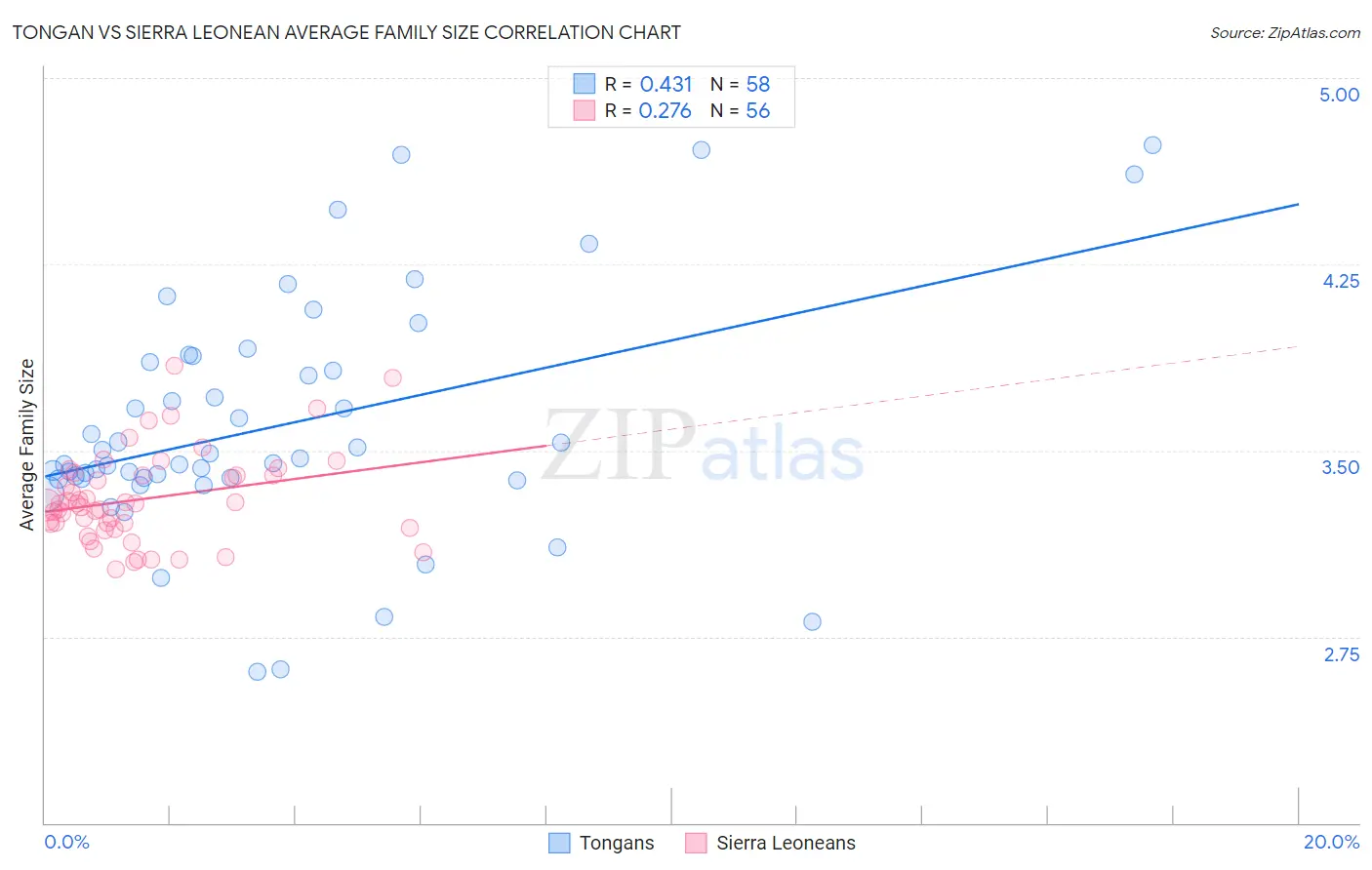 Tongan vs Sierra Leonean Average Family Size