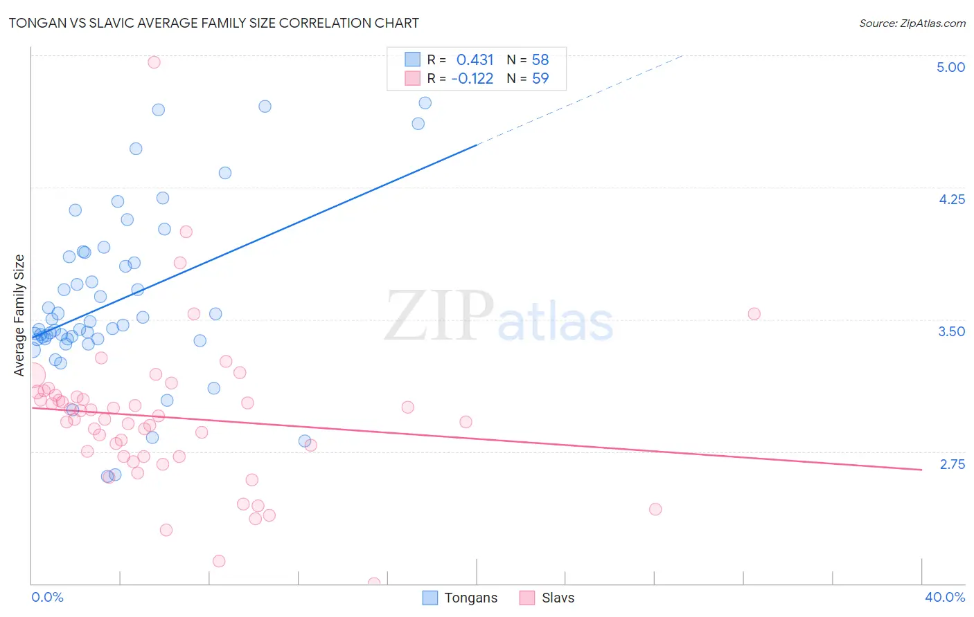 Tongan vs Slavic Average Family Size