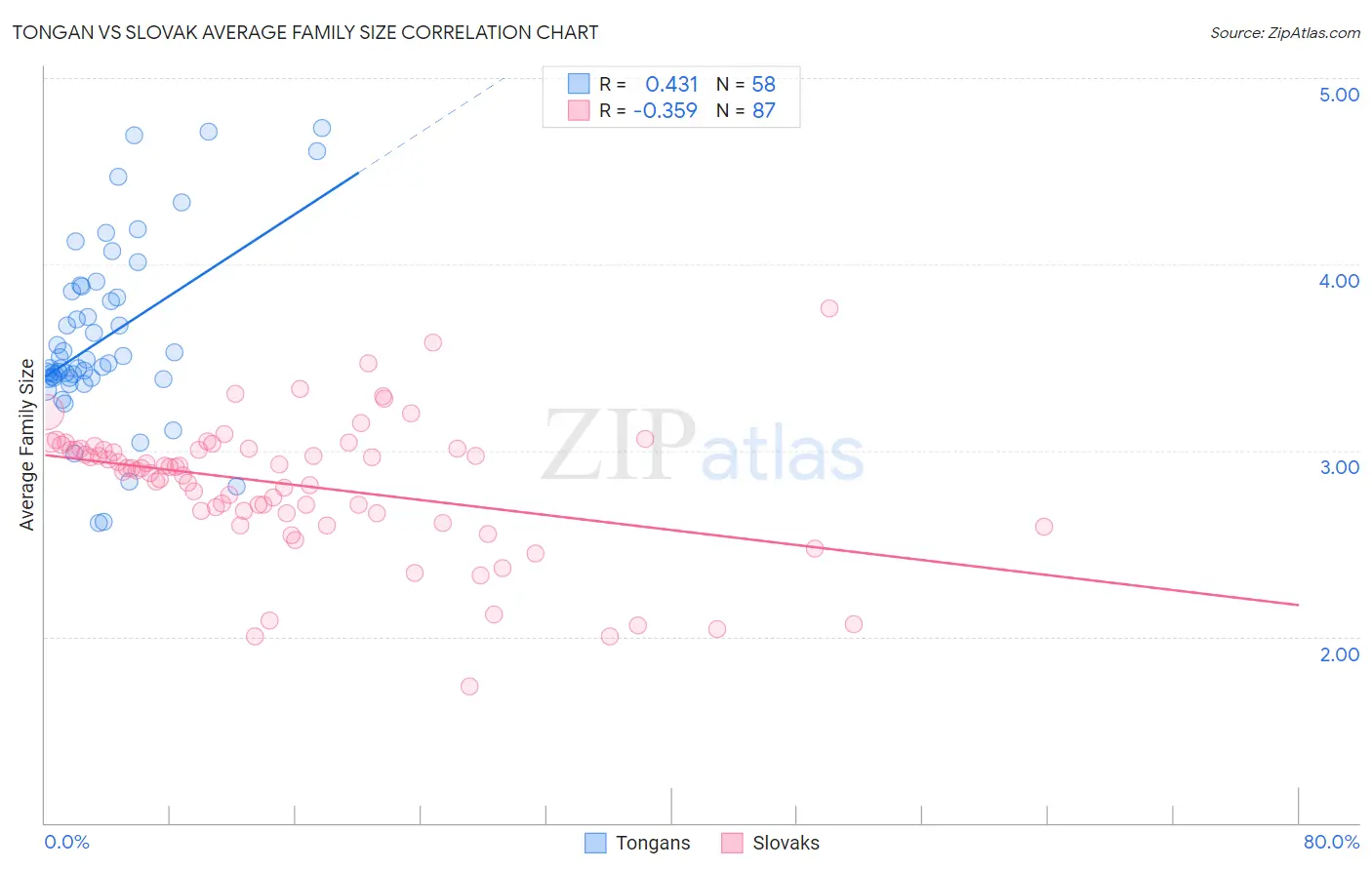 Tongan vs Slovak Average Family Size