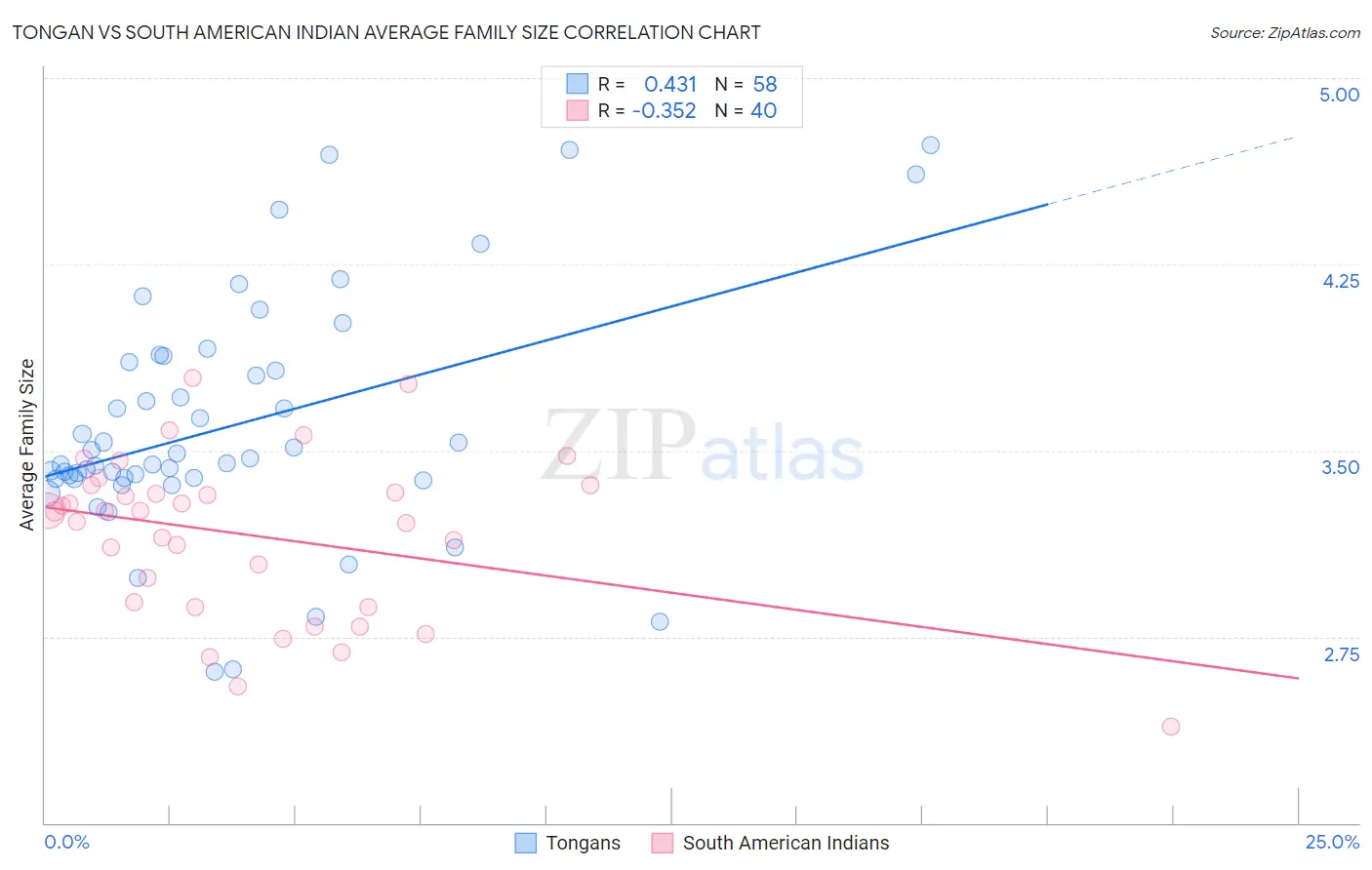 Tongan vs South American Indian Average Family Size