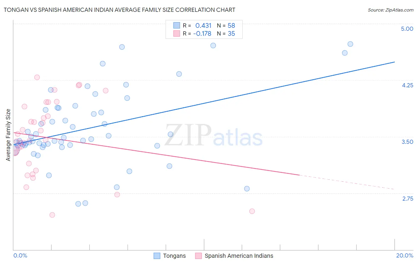 Tongan vs Spanish American Indian Average Family Size