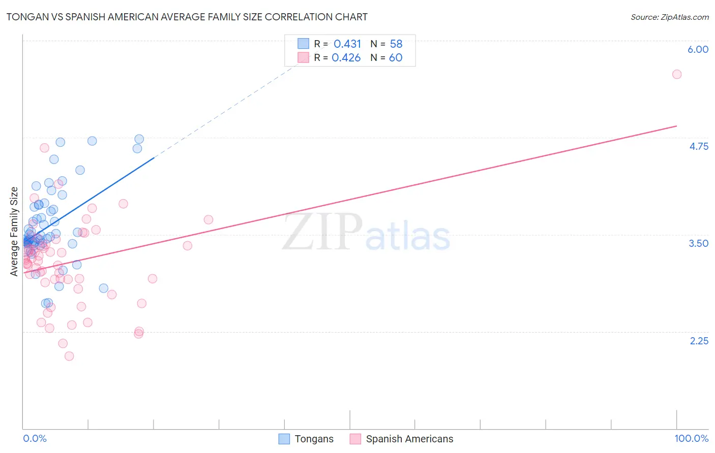 Tongan vs Spanish American Average Family Size