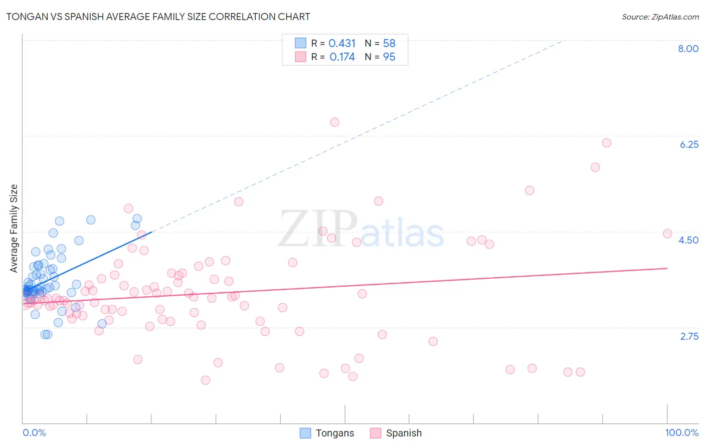 Tongan vs Spanish Average Family Size