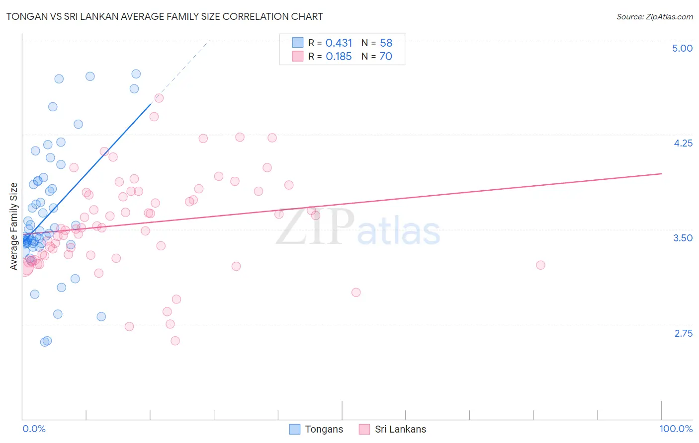 Tongan vs Sri Lankan Average Family Size