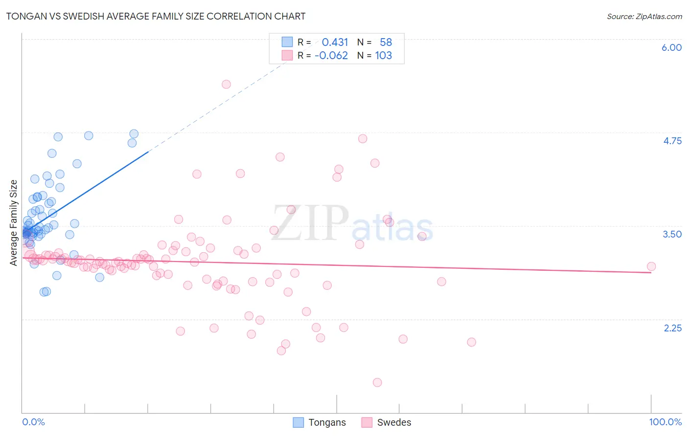 Tongan vs Swedish Average Family Size