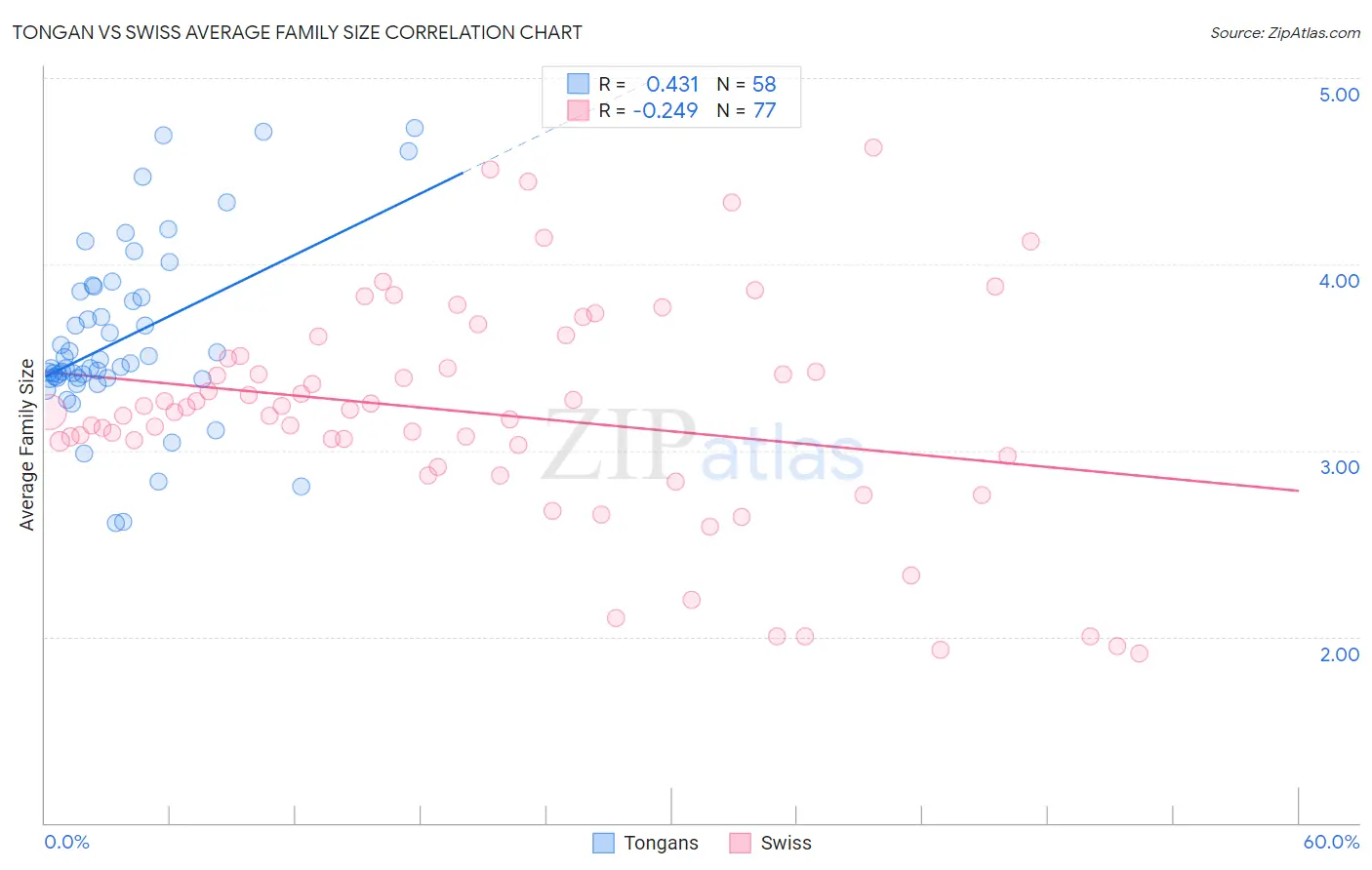 Tongan vs Swiss Average Family Size
