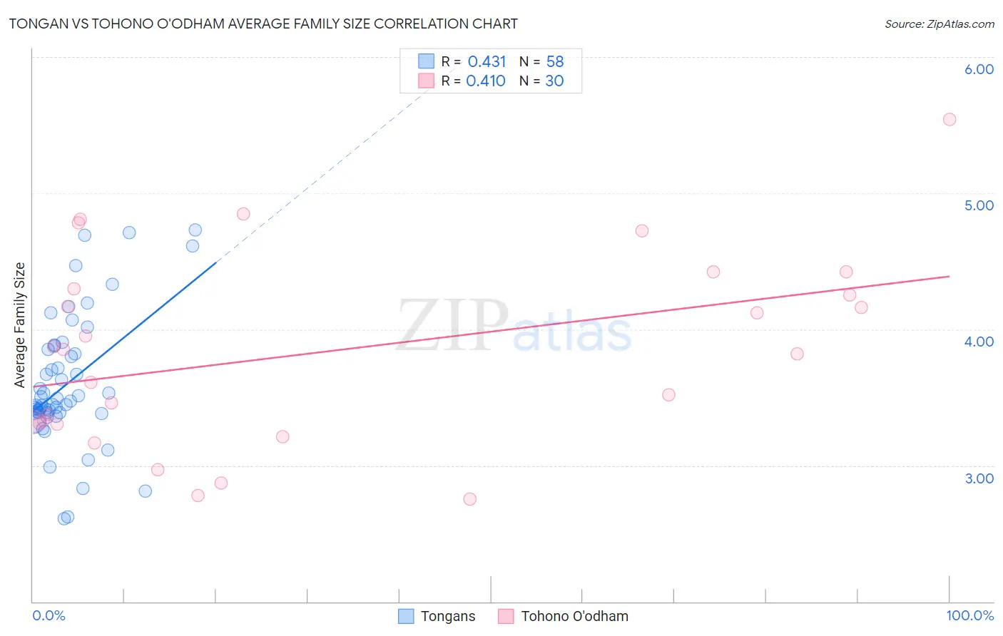 Tongan vs Tohono O'odham Average Family Size