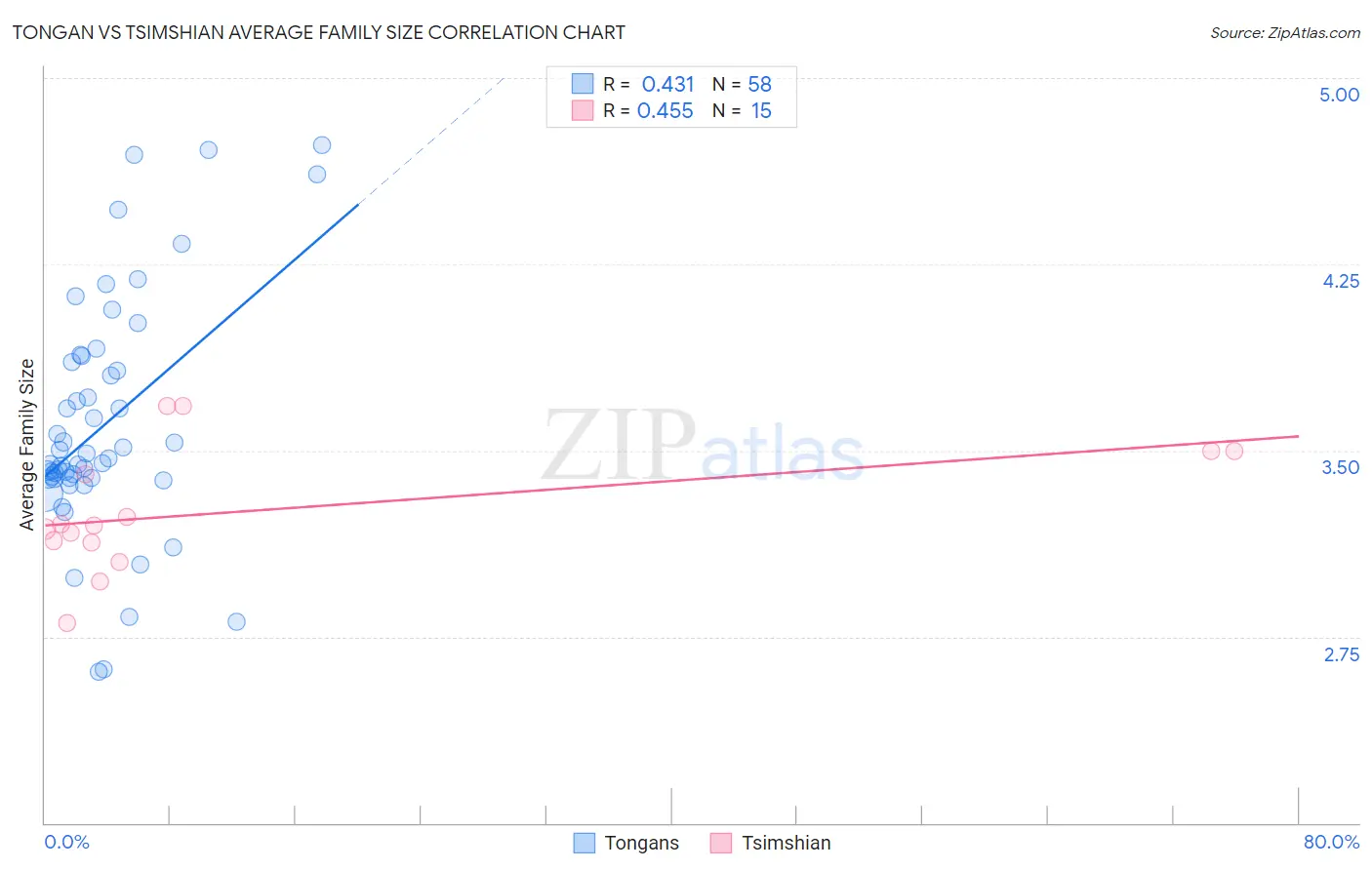 Tongan vs Tsimshian Average Family Size