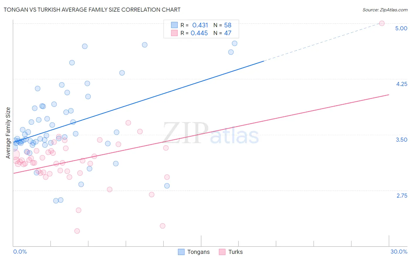 Tongan vs Turkish Average Family Size