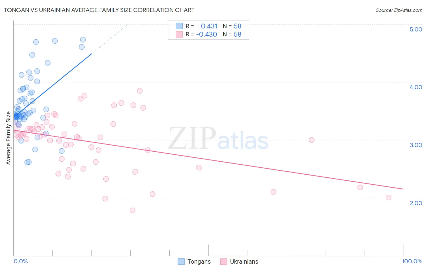 Tongan vs Ukrainian Average Family Size