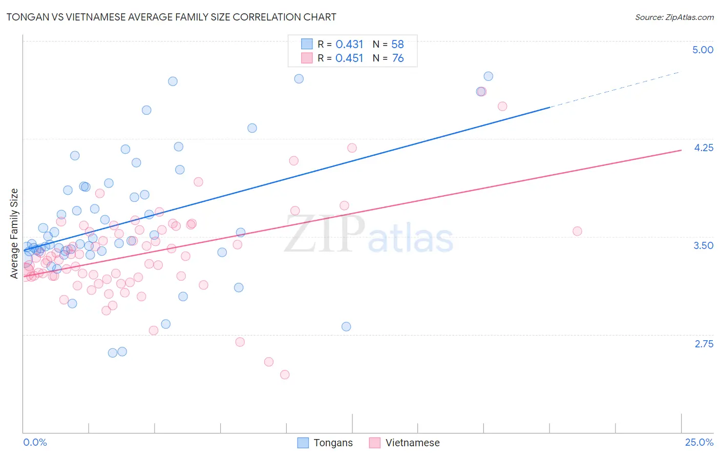 Tongan vs Vietnamese Average Family Size