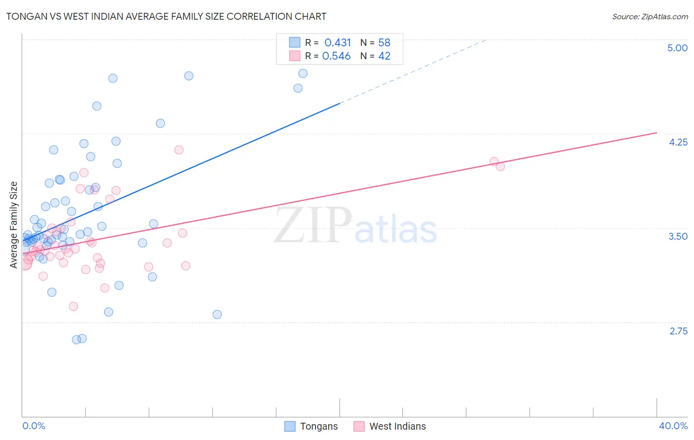 Tongan vs West Indian Average Family Size