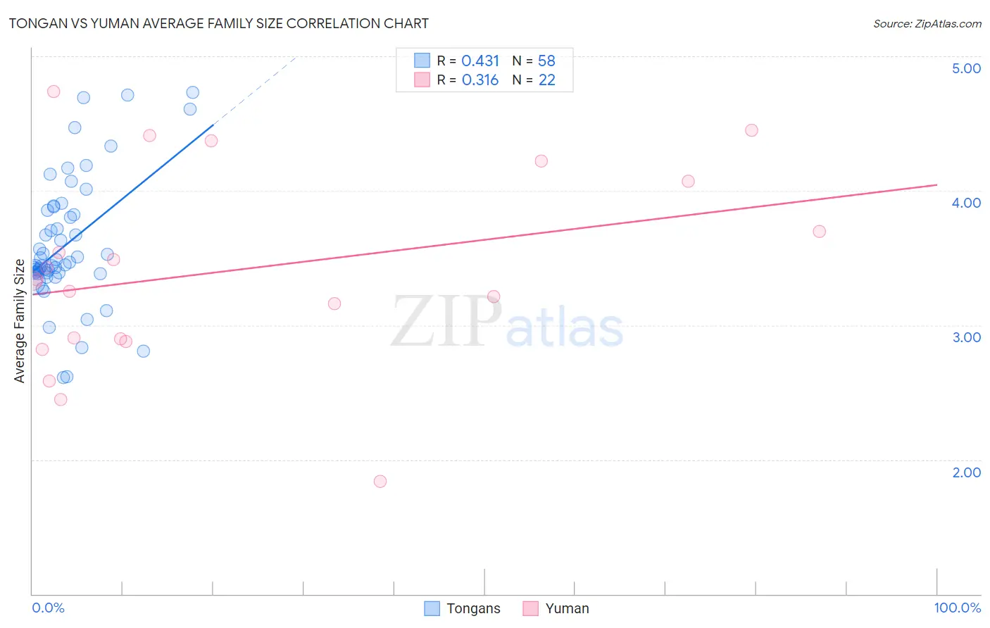 Tongan vs Yuman Average Family Size