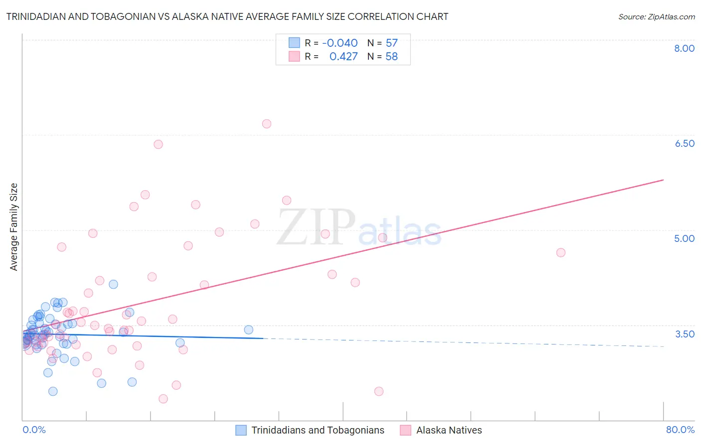 Trinidadian and Tobagonian vs Alaska Native Average Family Size