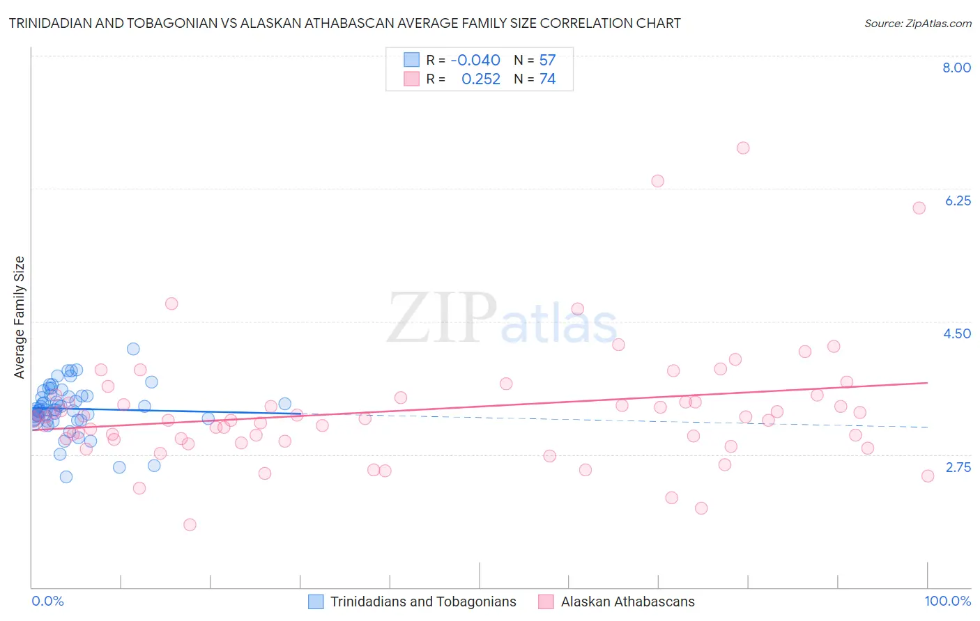 Trinidadian and Tobagonian vs Alaskan Athabascan Average Family Size