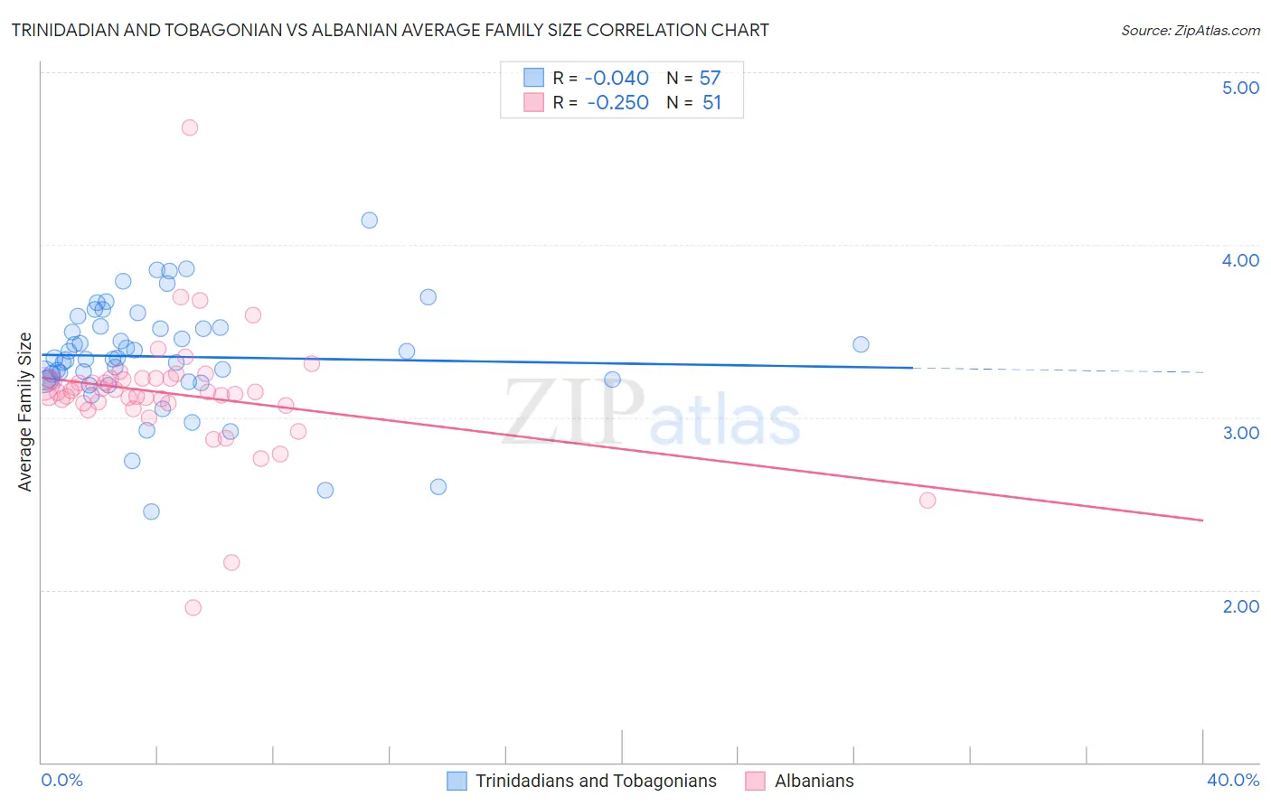 Trinidadian and Tobagonian vs Albanian Average Family Size