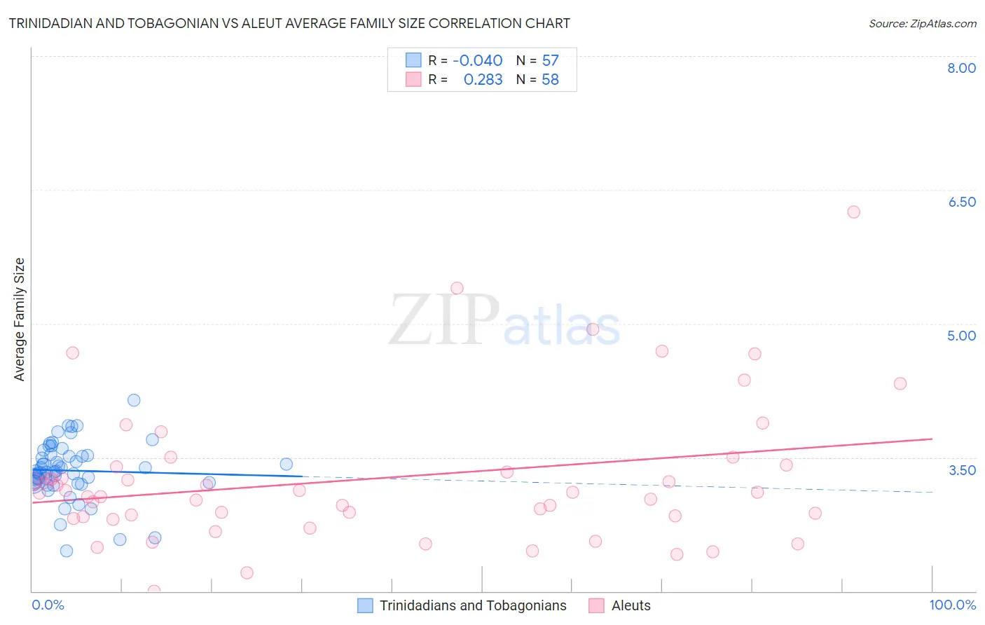 Trinidadian and Tobagonian vs Aleut Average Family Size