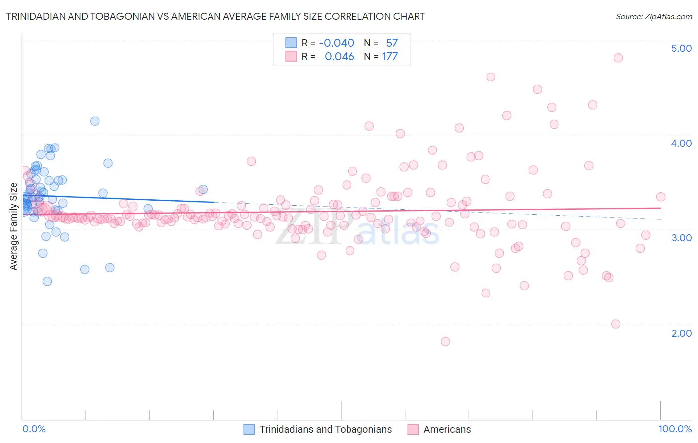 Trinidadian and Tobagonian vs American Average Family Size