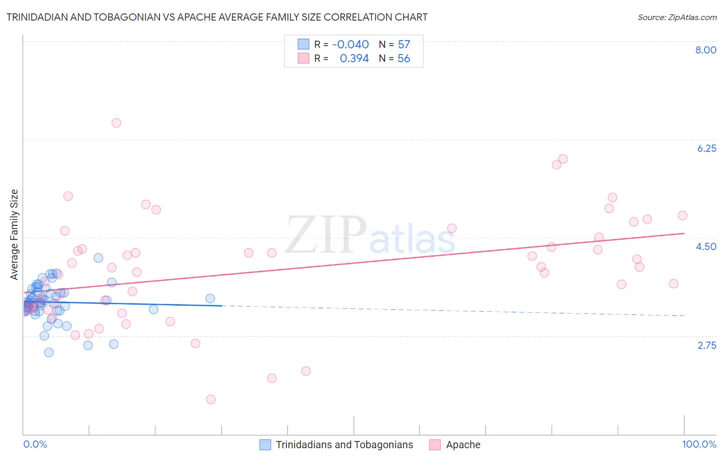 Trinidadian and Tobagonian vs Apache Average Family Size