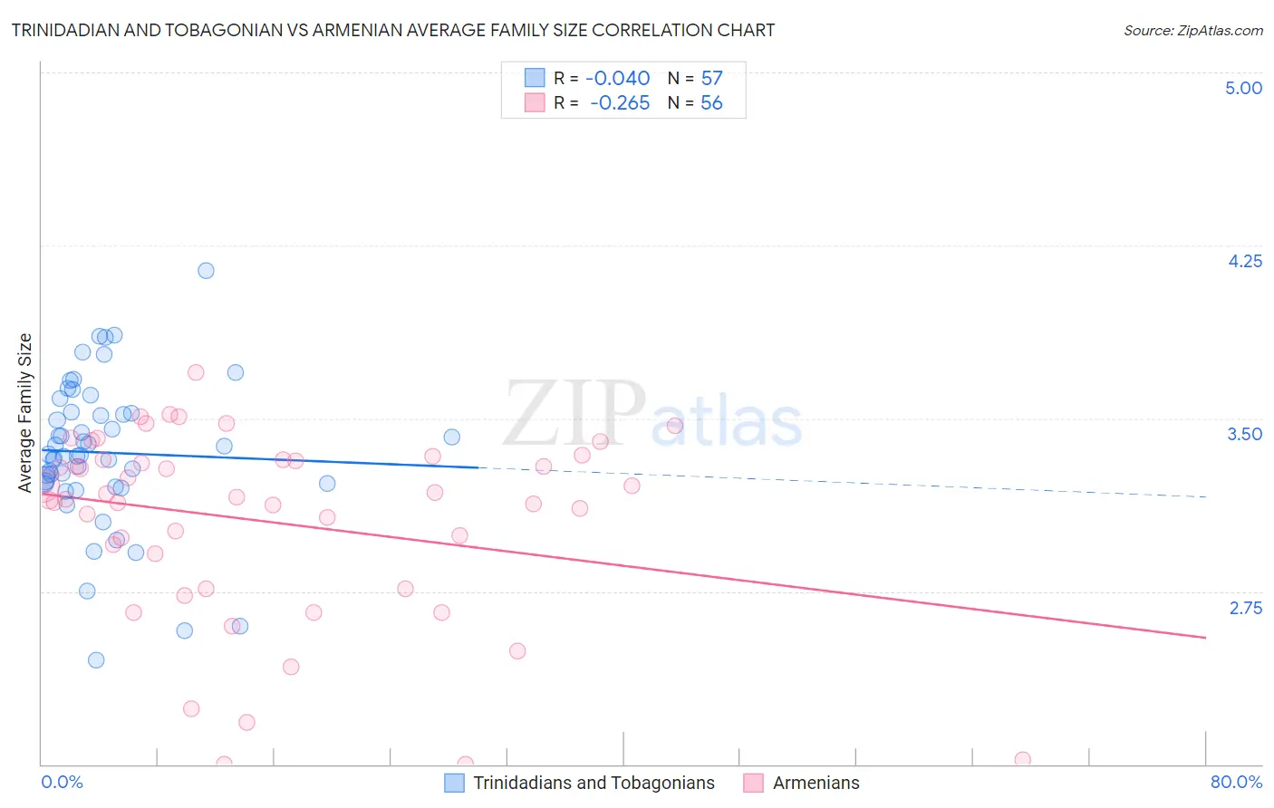 Trinidadian and Tobagonian vs Armenian Average Family Size