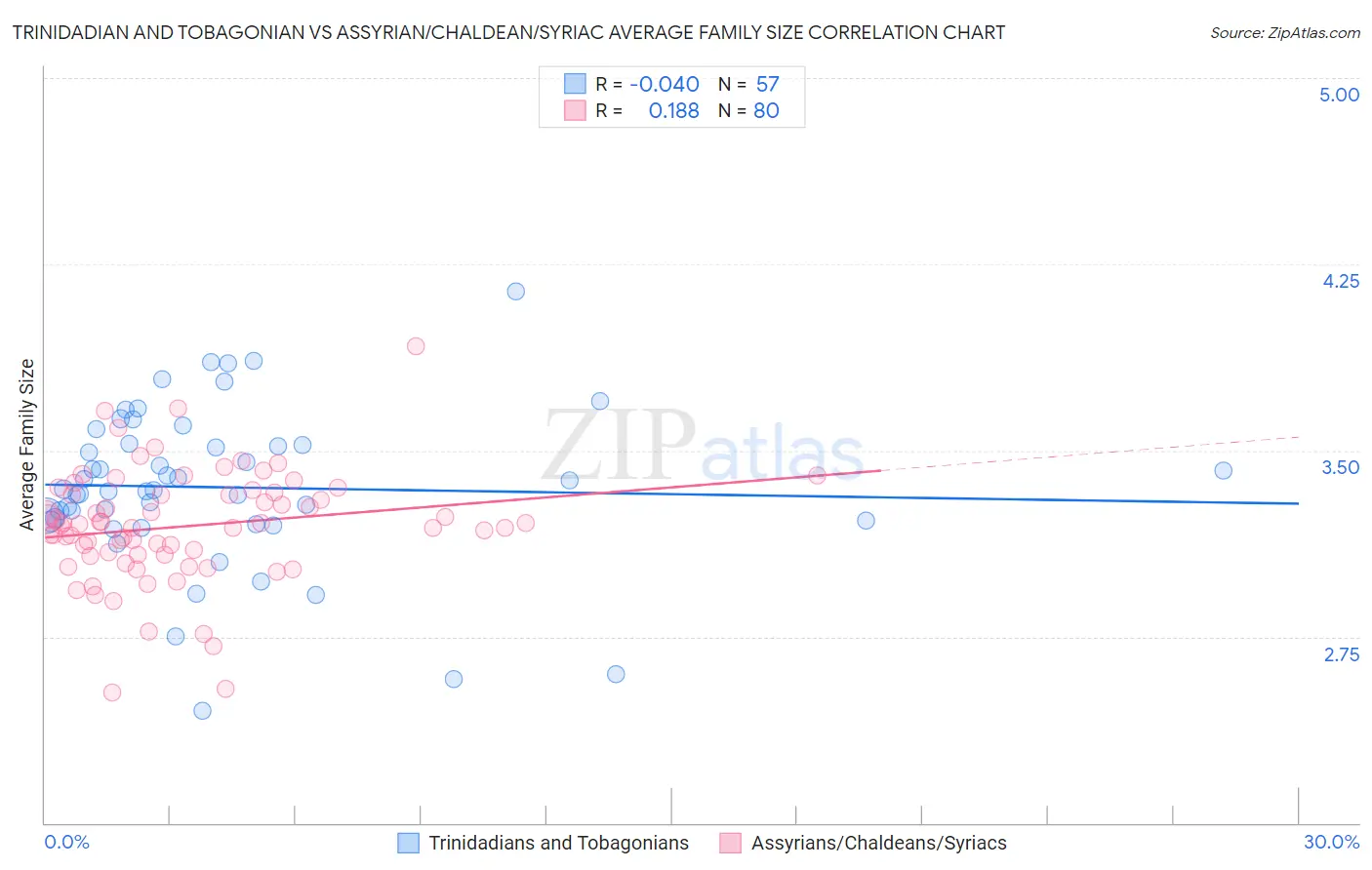 Trinidadian and Tobagonian vs Assyrian/Chaldean/Syriac Average Family Size