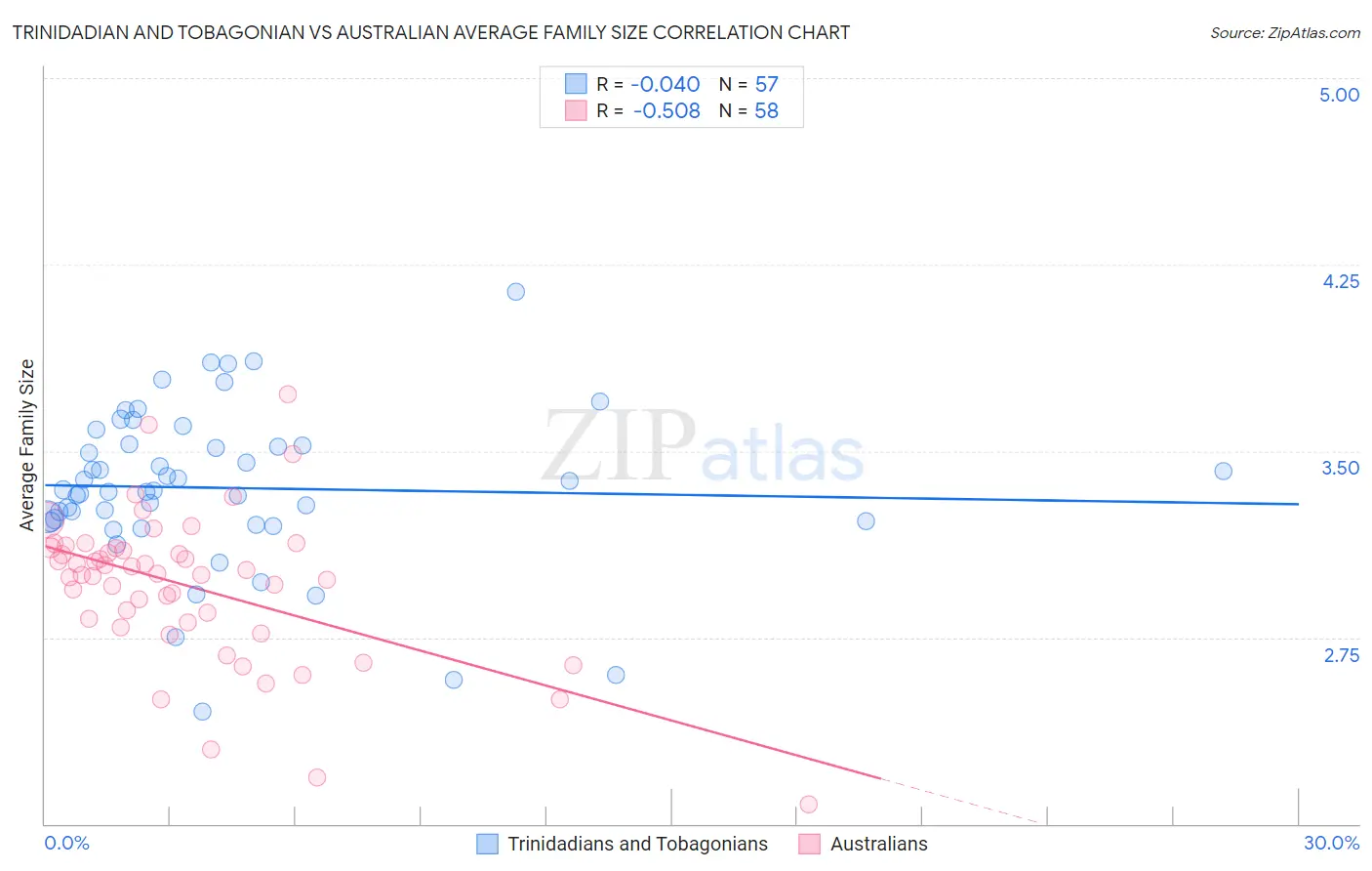 Trinidadian and Tobagonian vs Australian Average Family Size