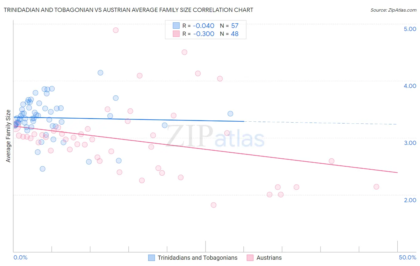 Trinidadian and Tobagonian vs Austrian Average Family Size