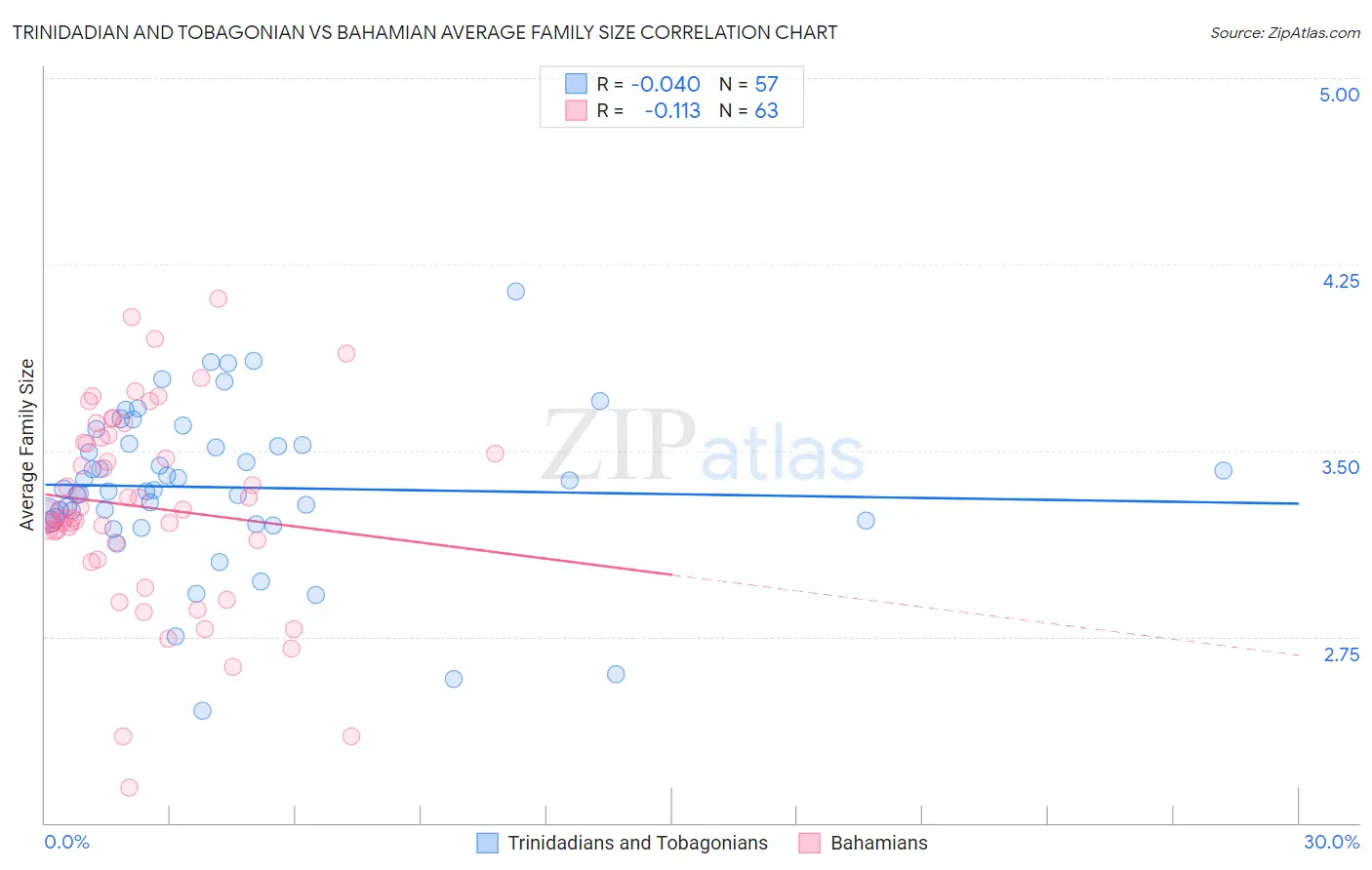 Trinidadian and Tobagonian vs Bahamian Average Family Size