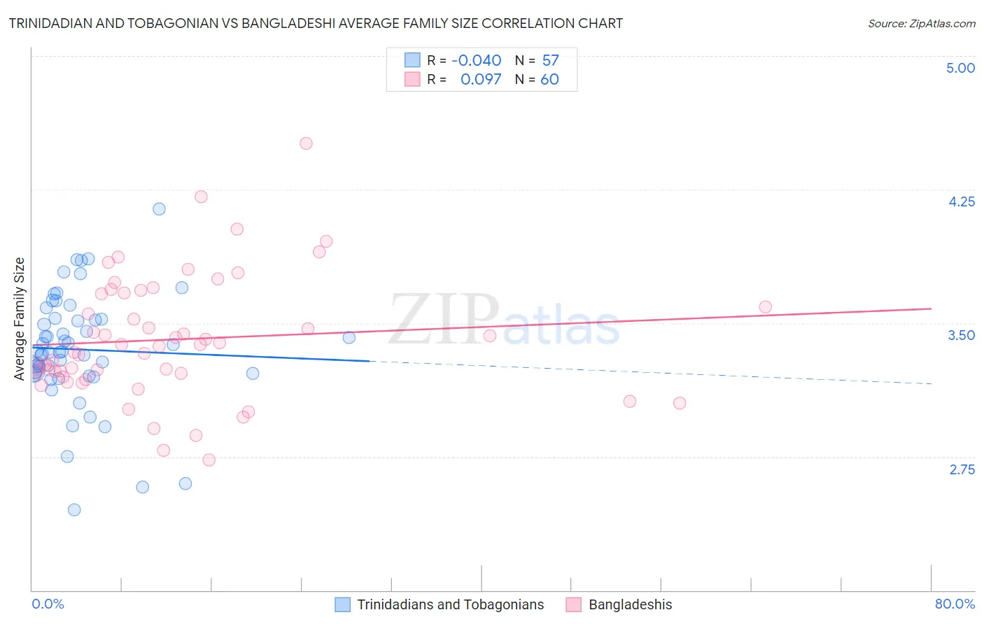 Trinidadian and Tobagonian vs Bangladeshi Average Family Size