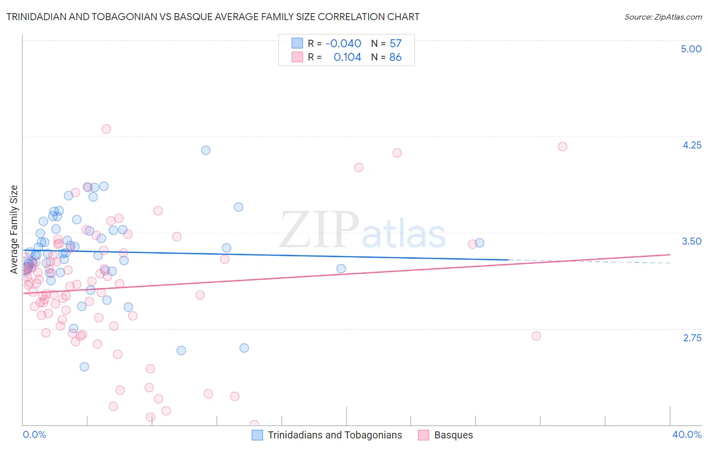Trinidadian and Tobagonian vs Basque Average Family Size