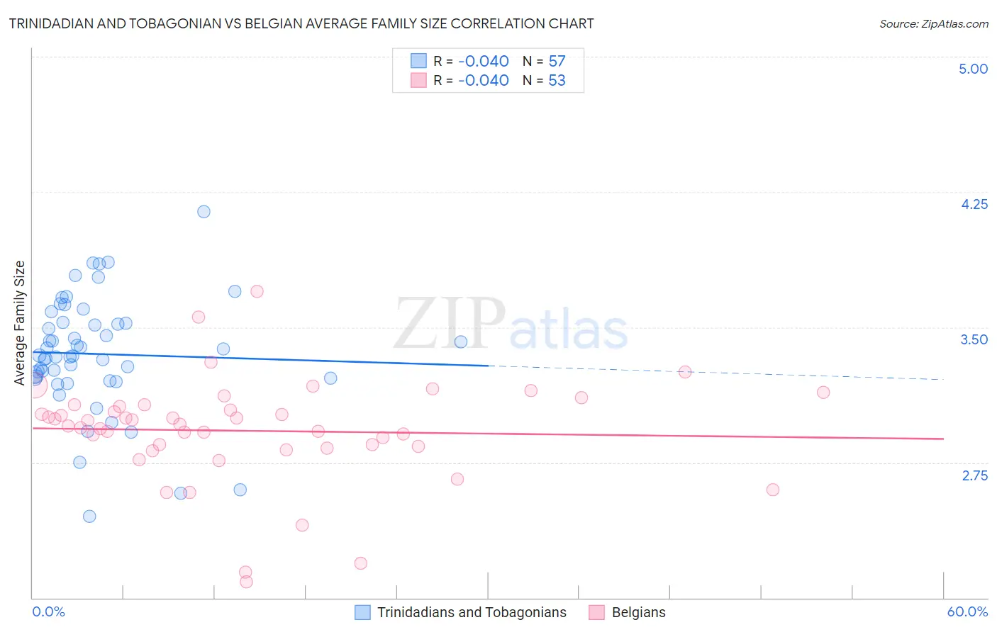 Trinidadian and Tobagonian vs Belgian Average Family Size