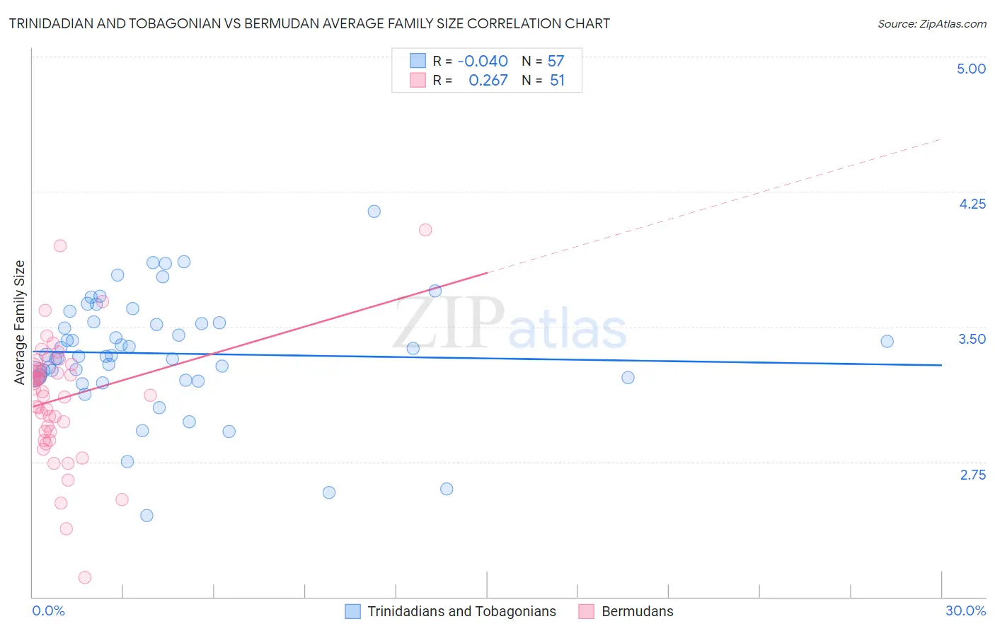 Trinidadian and Tobagonian vs Bermudan Average Family Size