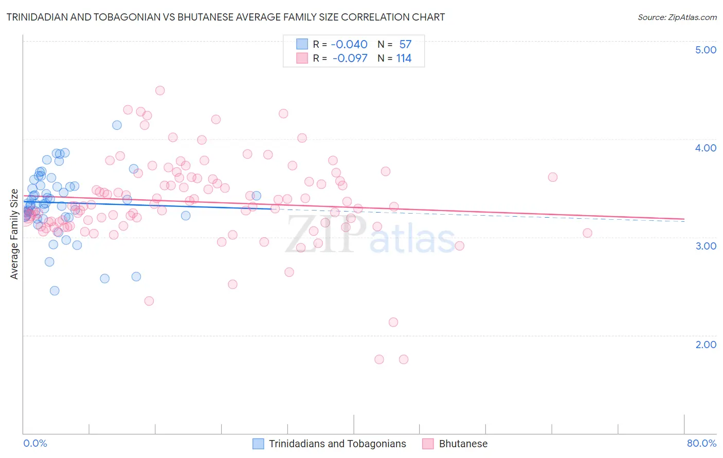 Trinidadian and Tobagonian vs Bhutanese Average Family Size