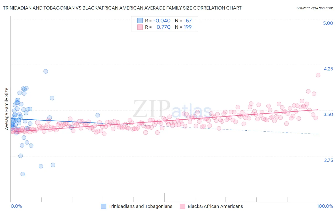 Trinidadian and Tobagonian vs Black/African American Average Family Size