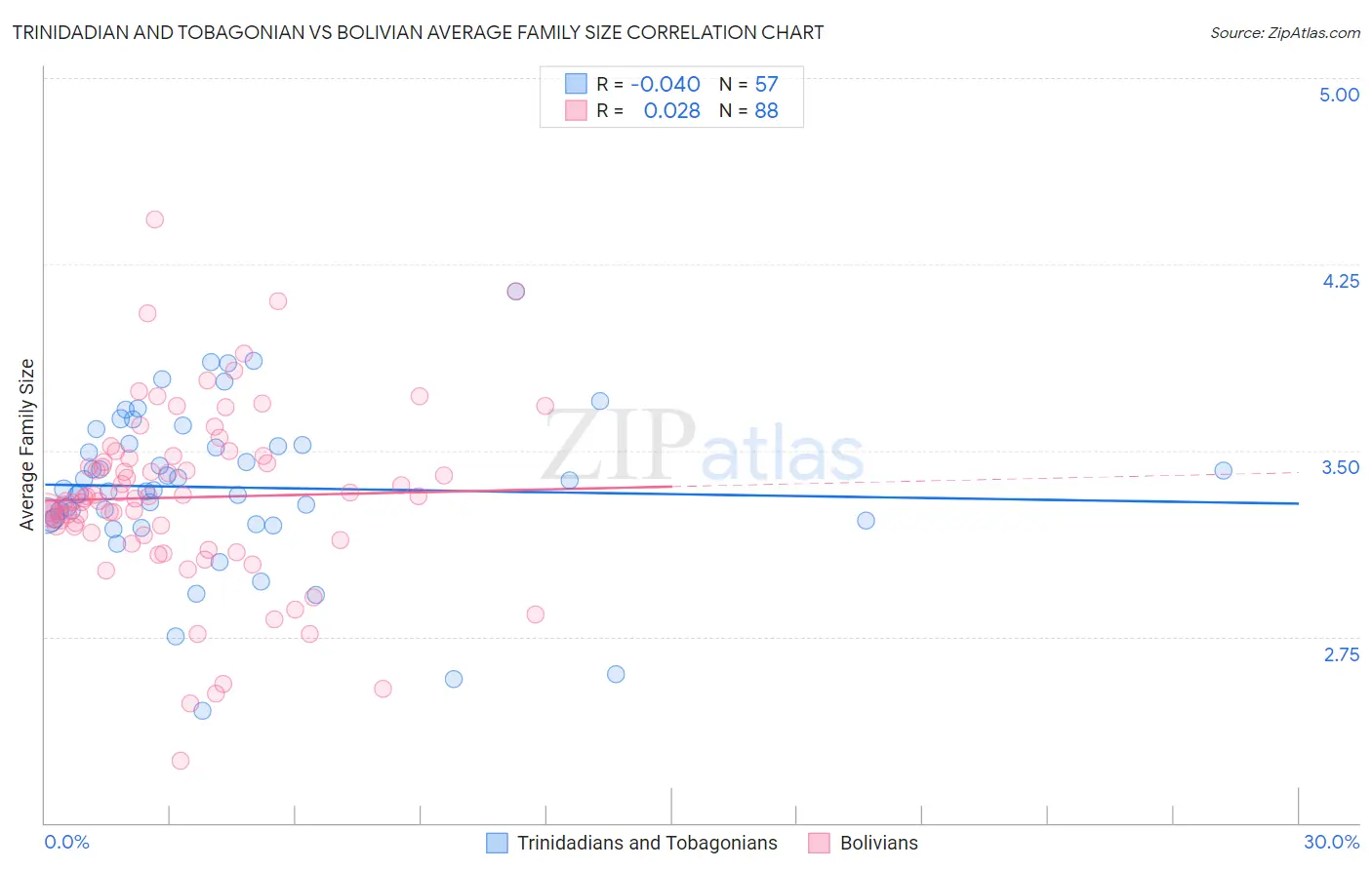 Trinidadian and Tobagonian vs Bolivian Average Family Size