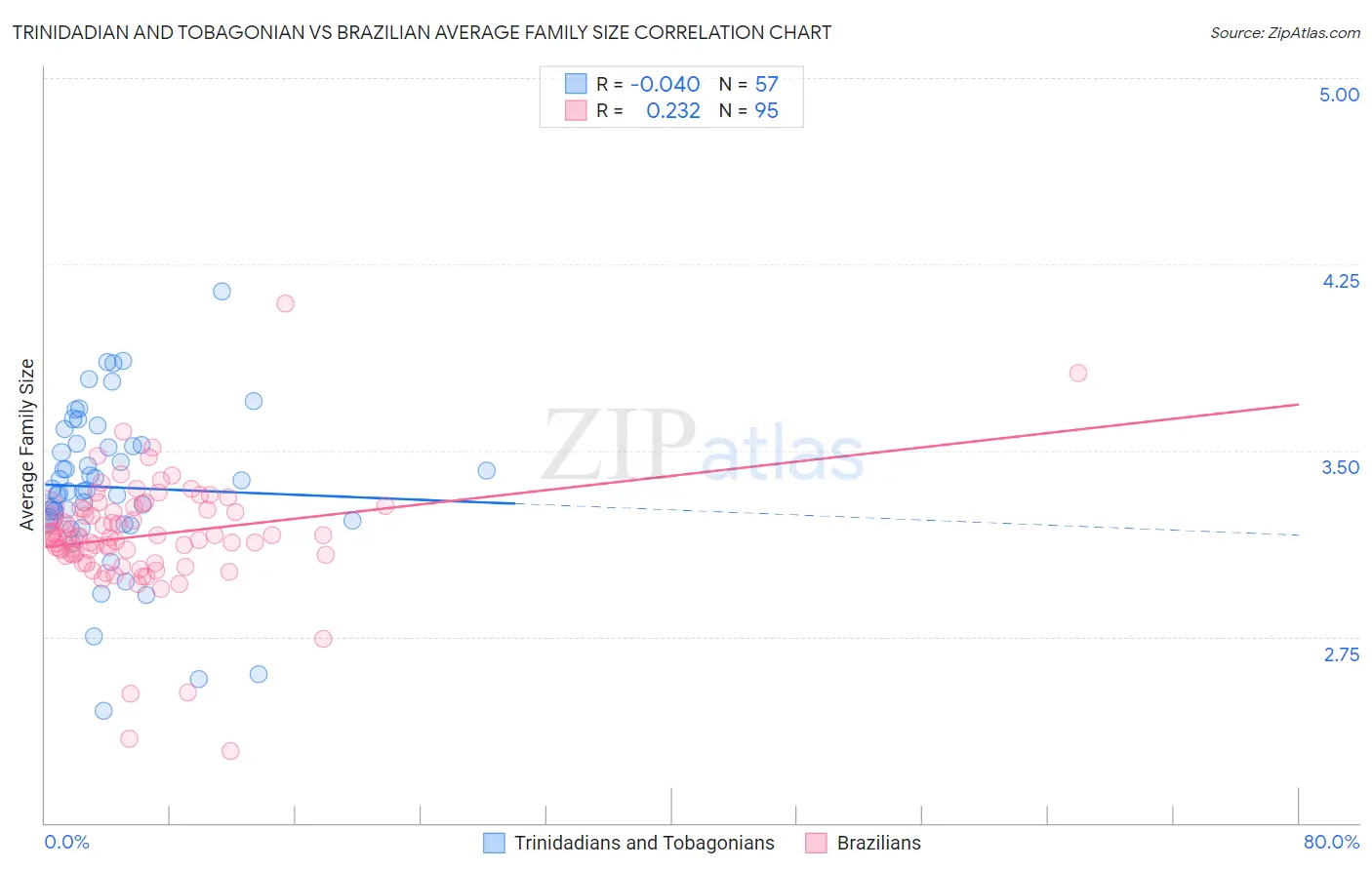 Trinidadian and Tobagonian vs Brazilian Average Family Size