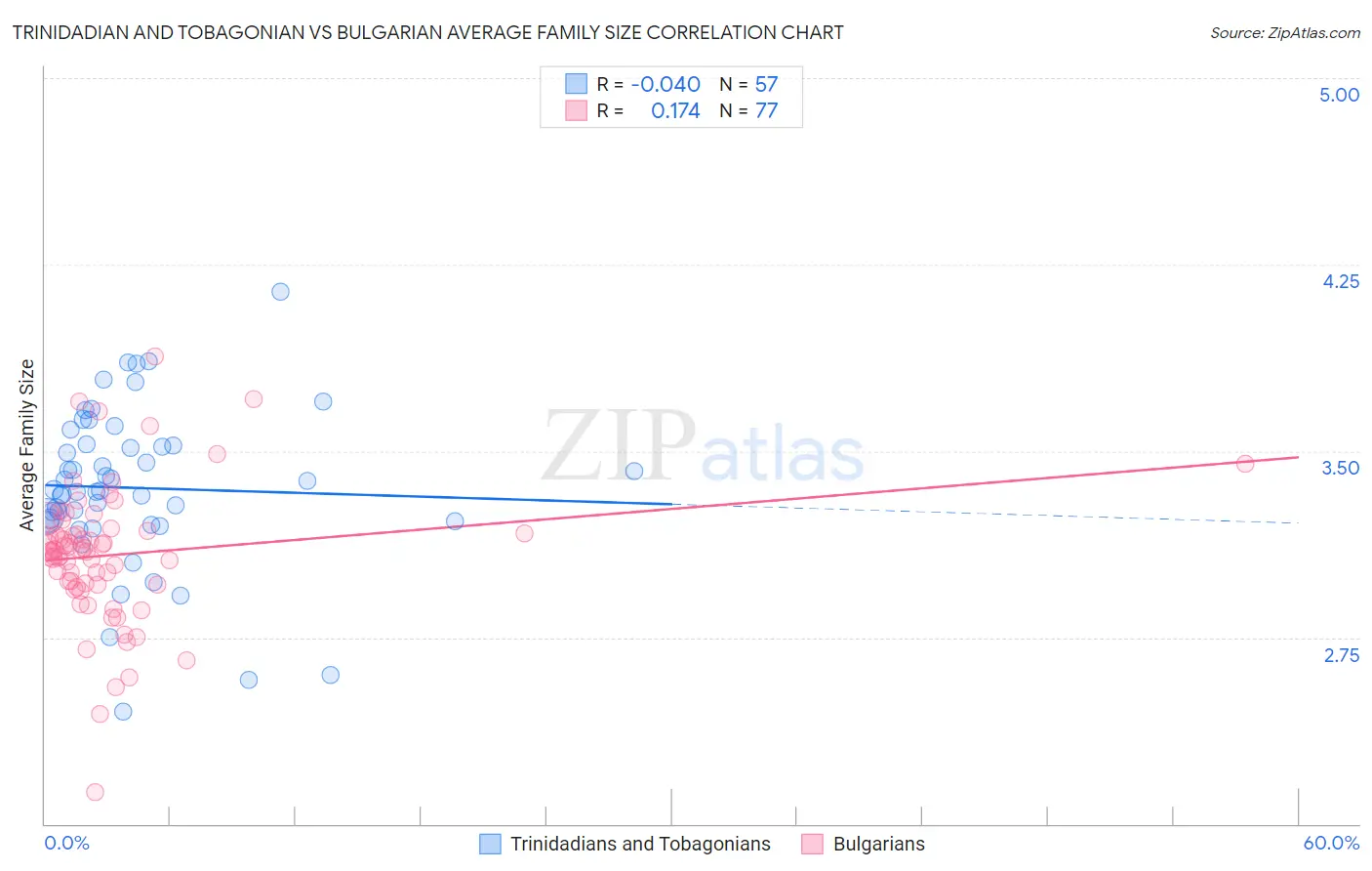 Trinidadian and Tobagonian vs Bulgarian Average Family Size