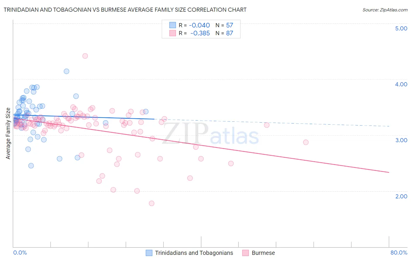 Trinidadian and Tobagonian vs Burmese Average Family Size