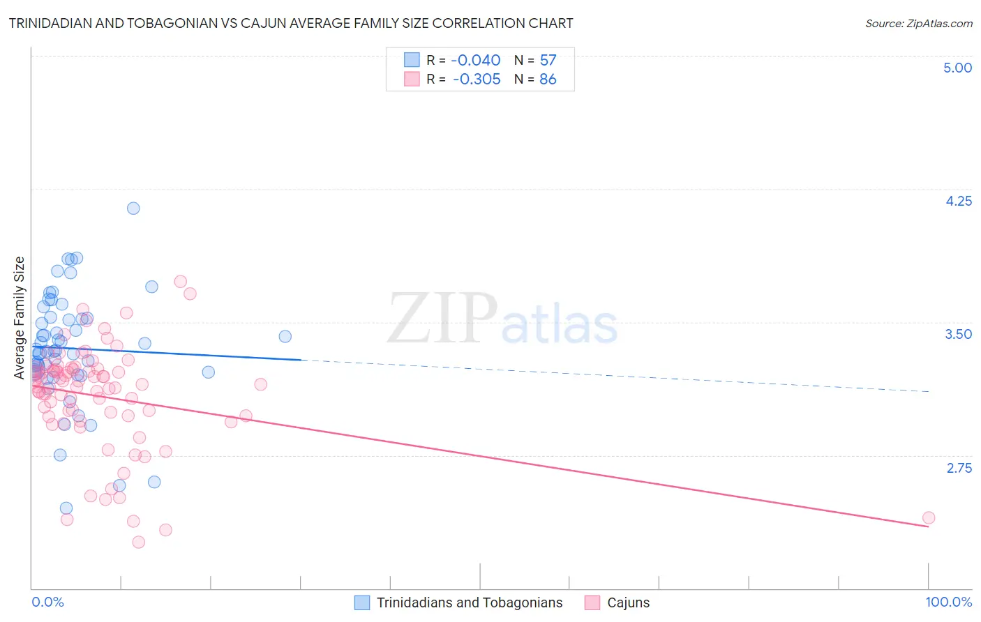 Trinidadian and Tobagonian vs Cajun Average Family Size