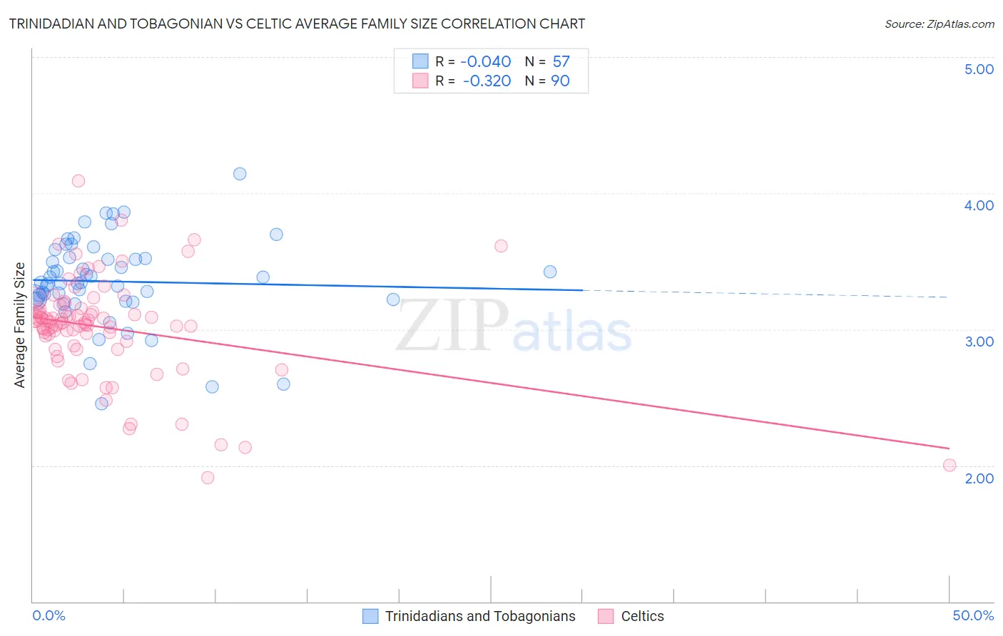 Trinidadian and Tobagonian vs Celtic Average Family Size