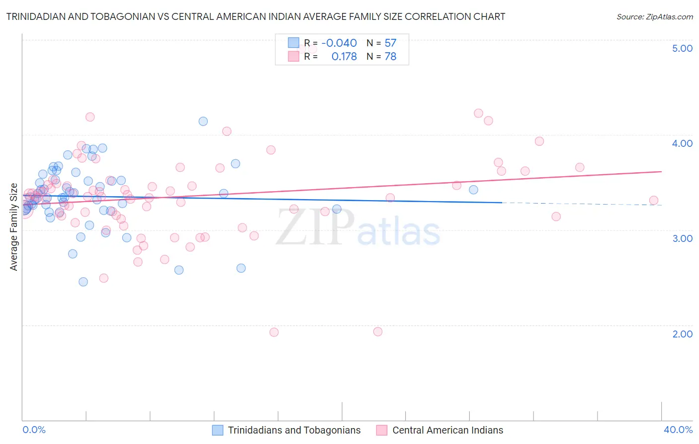 Trinidadian and Tobagonian vs Central American Indian Average Family Size