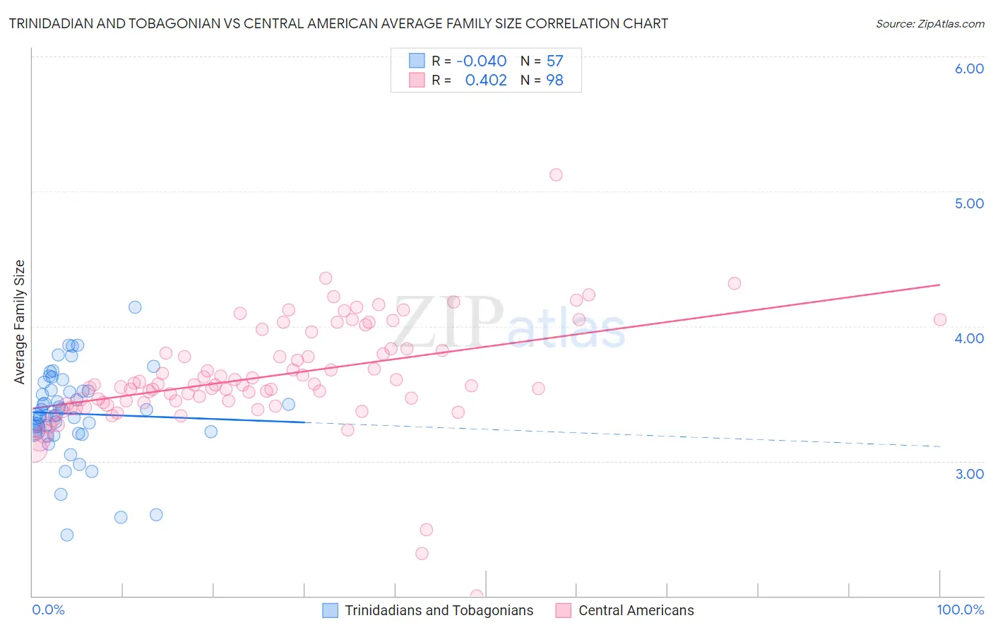 Trinidadian and Tobagonian vs Central American Average Family Size