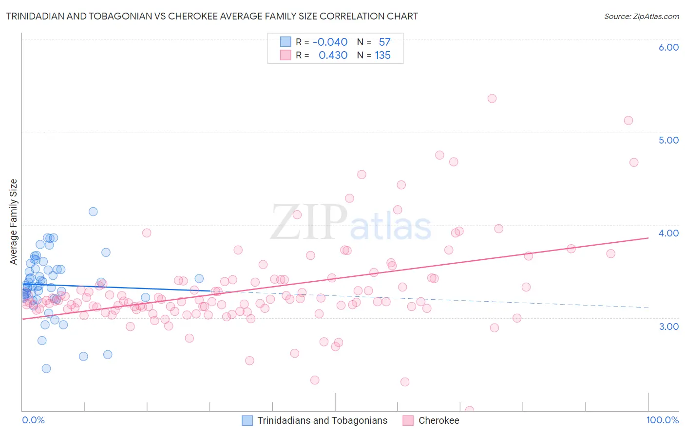 Trinidadian and Tobagonian vs Cherokee Average Family Size